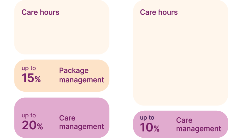img_less-fees-chart-HW